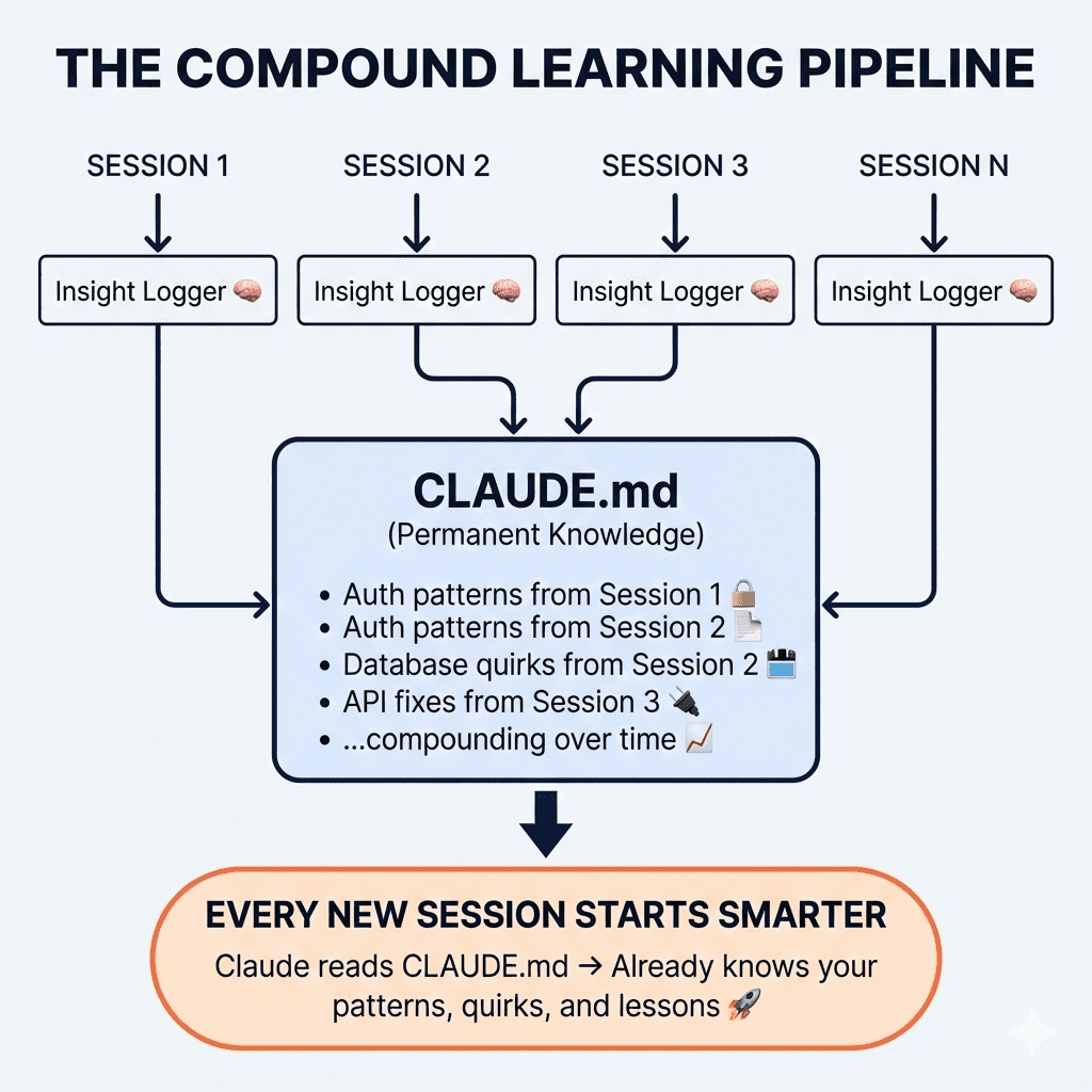 Infographic titled "THE COMPOUND LEARNING PIPELINE". The top shows four columns labeled "SESSION 1", "SESSION 2", "SESSION 3", and "SESSION N". Each session has a downward arrow pointing to a box labeled "Insight Logger" with a brain emoji. Arrows from all four "Insight Logger" boxes converge and point downwards into a large central blue box titled "CLAUDE.md (Permanent Knowledge)". Inside this box, a bulleted list with emojis includes: "Auth patterns from Session 1 🔒", "Auth patterns from Session 2 💾", "Database quirks from Session 2 💻", "API fixes from Session 3 🔌", and "...compounding over time 📈". A final arrow points downwards from the "CLAUDE.md" box to a large orange callout box at the bottom with the title "EVERY NEW SESSION STARTS SMARTER". Text inside reads: "Claude reads CLAUDE.md → Already knows your patterns, quirks, and lessons 🚀". The flow illustrates how insights from multiple sessions are collected and stored to improve future interactions.