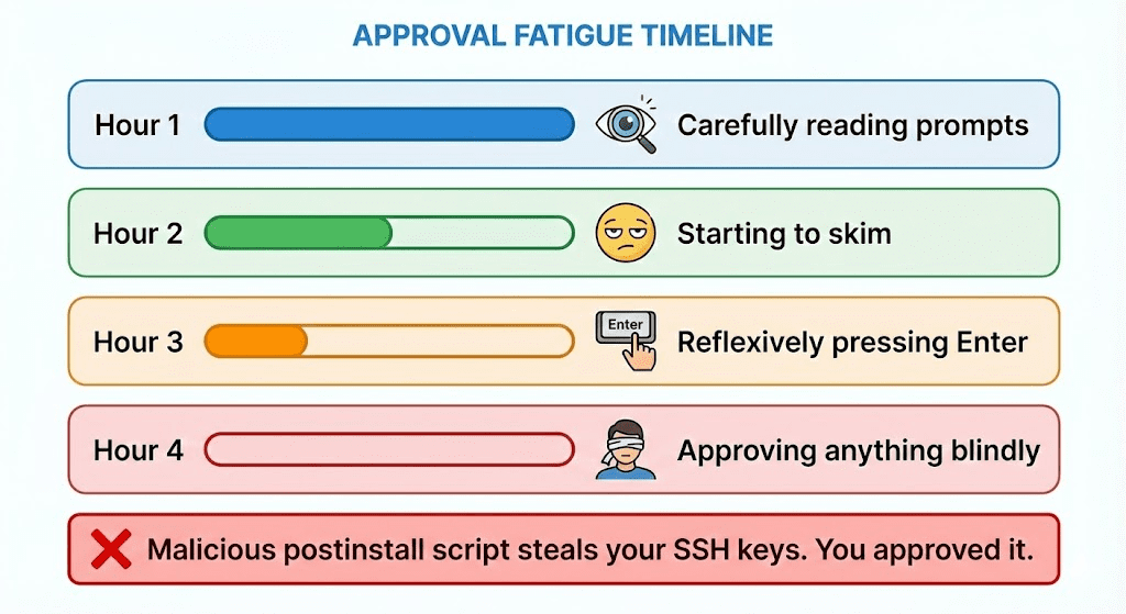A horizontal infographic titled "APPROVAL FATIGUE TIMELINE" in blue. It illustrates a four-hour process.

Hour 1: A blue progress bar is completely full. A magnifying glass with an eye icon is next to the text "Carefully reading prompts."

Hour 2: A green progress bar is about 60% full. A face with a bored, neutral expression icon is next to the text "Starting to skim."

Hour 3: An orange progress bar is about 30% full. A hand pressing a keyboard Enter key icon is next to the text "Reflexively pressing Enter."

Hour 4: A red progress bar is completely empty. A person with a blindfold icon is next to the text "Approving anything blindly."

Below the four hours, a wide red banner with a bold red "X" icon contains the white text: "Malicious postinstall script steals your SSH keys. You approved it."