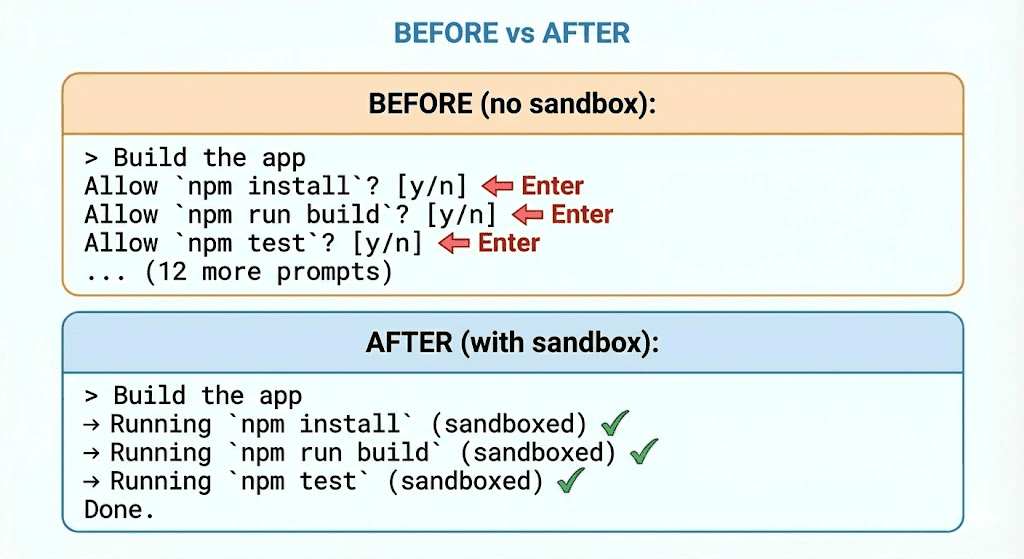 Infographic comparing "BEFORE (no sandbox)" where a user manually approves multiple npm commands with "Enter," versus "AFTER (with sandbox)" where the same npm commands run automatically and are marked with green checkmarks, completing without user intervention.