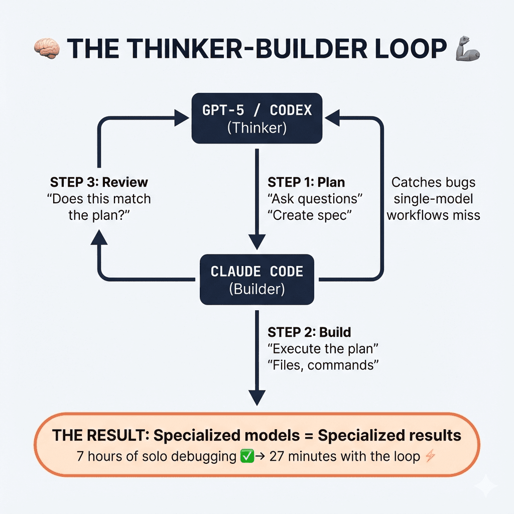 Infographic titled "THE THINKER-BUILDER LOOP" with a brain emoji and a robot arm emoji. The diagram shows a cyclical workflow between two AI models. It starts with a box labeled "GPT-5 / CODEX (Thinker)" pointing down to "STEP 1: Plan" ("Ask questions", "Create spec"), which leads to a box labeled "CLAUDE CODE (Builder)". Claude Code then points down to "STEP 2: Build" ("Execute the plan", "Files, commands"). A feedback loop points from Claude Code back up to GPT-5 with the text "Catches bugs single-model workflows miss." Another arrow from Claude Code points up to "STEP 3: Review" ("Does this match the plan?"), which then points back to the GPT-5 box, completing the loop. At the bottom, an orange banner summarizes "THE RESULT: Specialized models = Specialized results," with the comparison "7 hours of solo debugging ✅ → 27 minutes with the loop ⚡".