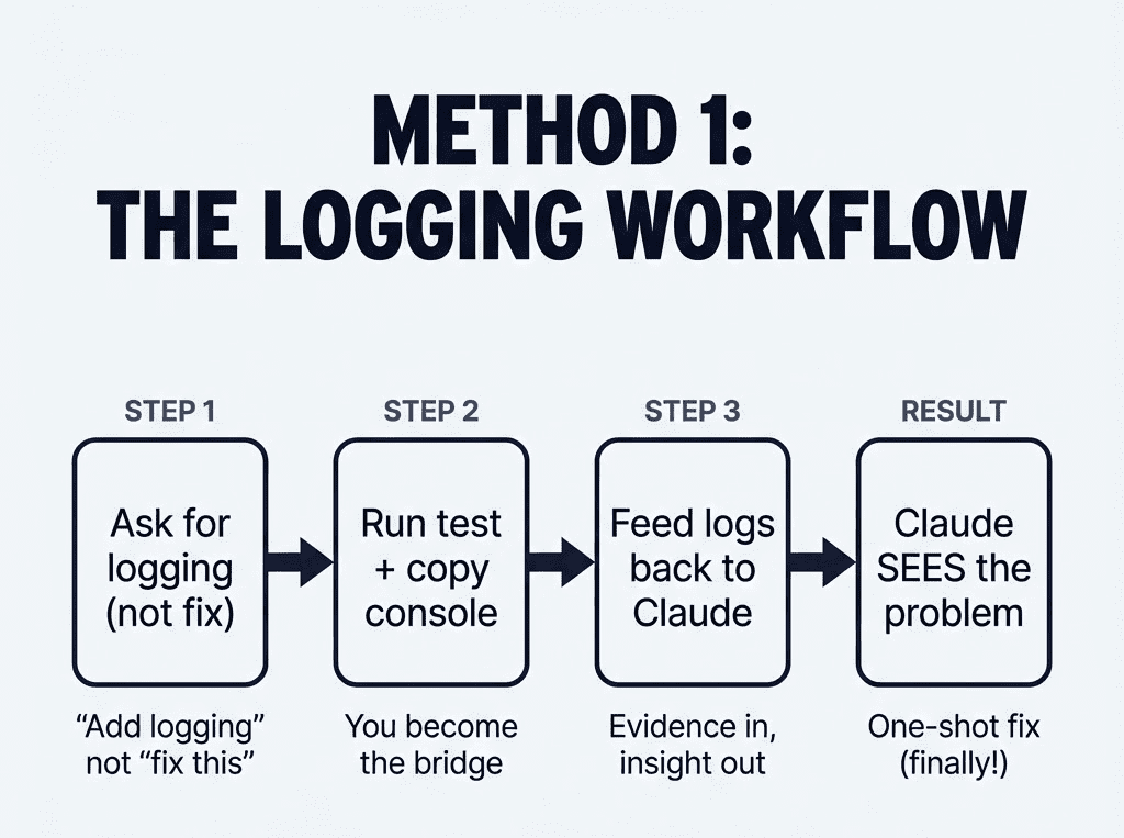 An infographic titled "METHOD 1: THE LOGGING WORKFLOW" shows a four-step flowchart with navy blue boxes and arrows on a light background. The first box, labeled "STEP 1", contains the text "Ask for logging (not fix)" with the caption below it: "Add logging" not "fix this". An arrow points right to the second box. The second box, labeled "STEP 2", contains the text "Run test + copy console" with the caption: You become the bridge. An arrow points right to the third box. The third box, labeled "STEP 3", contains the text "Feed logs back to Claude" with the caption: Evidence in, insight out. An arrow points right to the fourth and final box. The fourth box, labeled "RESULT", contains the text "Claude SEES the problem" with the caption: One-shot fix (finally!).