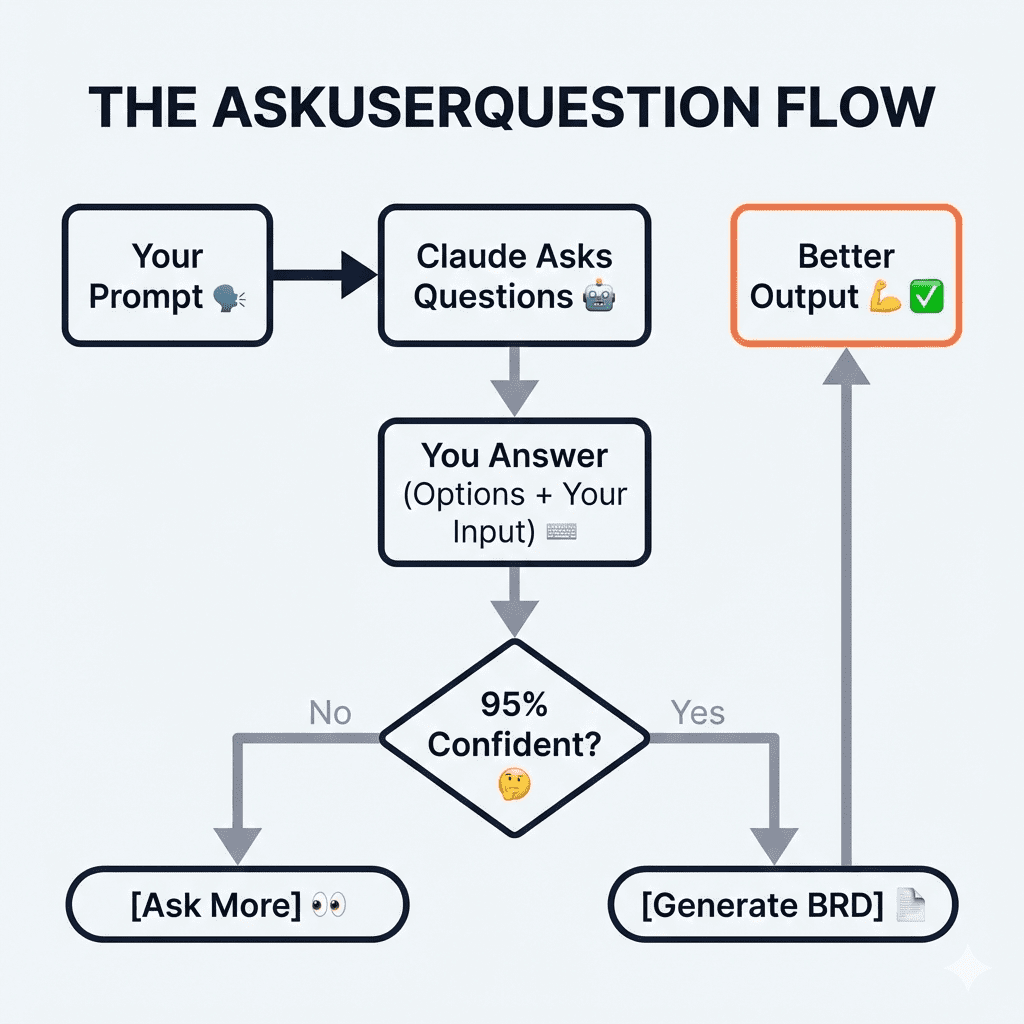 Flowchart titled 'THE ASKUSERQUESTION FLOW' illustrating an interactive process between a user and an AI, Claude, to improve output. The flow starts with 'Your Prompt' 🗣️ leading to 'Claude Asks Questions' 🤖. This step points to 'You Answer (Options + Your Input)' ⌨️, which then leads to a decision diamond: '95% Confident?' 🤔. If 'No', an arrow loops back to '[Ask More]' 👀 and then to 'Claude Asks Questions'. If 'Yes', an arrow points to '[Generate BRD]' 📄. Finally, '[Generate BRD]' leads to the ultimate goal: 'Better Output' 💪✅. The boxes are connected by arrows on a light grey background.