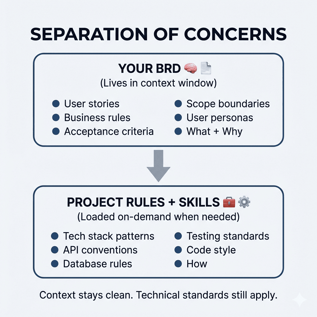 Infographic titled "SEPARATION OF CONCERNS" illustrating how to manage information in an AI context window. The top section is a rounded box labeled "YOUR BRD 🧠📄" containing high-level requirements like "User stories," "Business rules," "Acceptance criteria," "Scope boundaries," "User personas," and "What + Why," noting that it "(Lives in context window)." A large gray downward arrow points to the bottom section, another rounded box labeled "PROJECT RULES + SKILLS 🧰⚙️" containing technical details like "Tech stack patterns," "API conventions," "Database rules," "Testing standards," "Code style," and "How," noting that it is "(Loaded on-demand when needed)." A concluding sentence at the very bottom reads: "Context stays clean. Technical standards still apply."