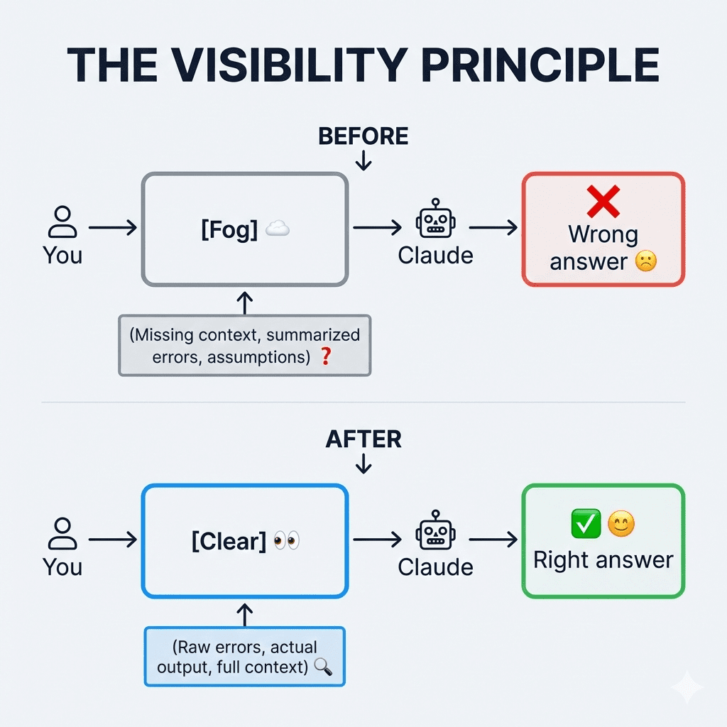 Infographic titled "THE VISIBILITY PRINCIPLE" at the top in bold, dark blue font. The image is divided into two sections, "BEFORE" and "AFTER", separated by a horizontal line.

The "BEFORE" section, with a downward arrow, shows a flow diagram. On the left, a person icon labeled "You" has an arrow pointing right to a gray rectangular box labeled "[Fog]" with a cloud emoji. Below this fog box, a smaller gray box with an upward arrow points to it, containing the text "(Missing context, summarized errors, assumptions) ❓". An arrow from the "[Fog]" box points right to a robot icon labeled "Claude". An arrow from "Claude" points right to a red rectangular box labeled "Wrong answer" with a red 'X' mark and a sad face emoji 😞.

The "AFTER" section, with a downward arrow, shows a parallel flow diagram. On the left, a person icon labeled "You" has an arrow pointing right to a blue rectangular box labeled "[Clear]" with an eyes emoji 👀. Below this clear box, a smaller blue box with an upward arrow points to it, containing the text "(Raw errors, actual output, full context) 🔍". An arrow from the "[Clear]" box points right to a robot icon labeled "Claude". An arrow from "Claude" points right to a green rectangular box labeled "Right answer" with a green checkmark ✅ and a happy face emoji 😊.