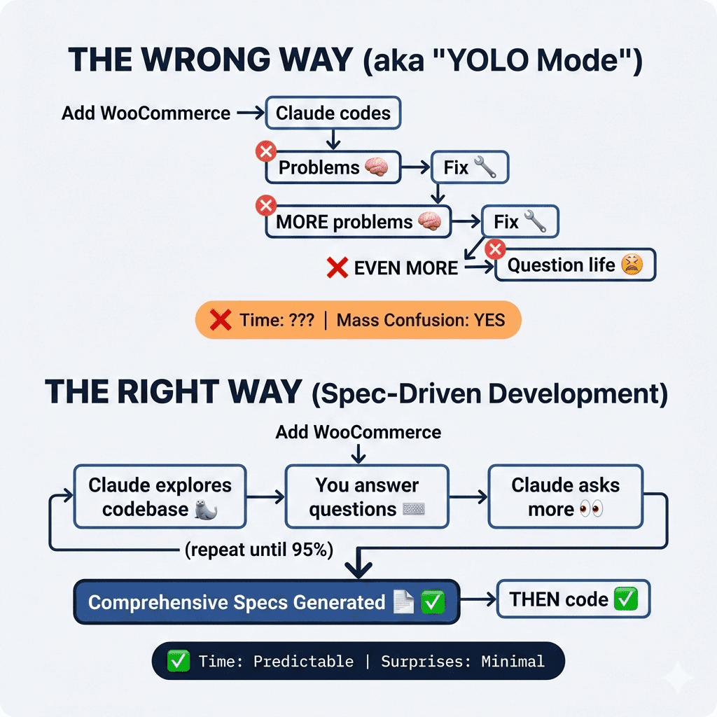 Infographic comparing two approaches to adding a feature like "WooCommerce". The top section, titled "THE WRONG WAY (aka "YOLO Mode")" in dark navy, shows a linear flowchart: "Add WooCommerce" leads to "Claude codes", which results in "Problems 🧠" (brain emoji) with a red cross icon. This is followed by a "Fix 🔧" (wrench emoji) step, then "MORE problems 🧠" with another red cross, another "Fix 🔧", and then "EVEN MORE" leading to "Question life 😖" (distressed emoji) with a final red cross. Below the flowchart, a safety orange pill-shaped callout with a red cross icon states "Time: ??? | Mass Confusion: YES". The bottom section, titled "THE RIGHT WAY (Spec-Driven Development)" in dark navy, shows a cyclical flowchart: "Add WooCommerce" leads to a loop of "Claude explores codebase 🦭" (seal emoji) -> "You answer questions ⌨️" (keyboard emoji) -> "Claude asks more 👀" (eyes emoji), with a note "(repeat until 95%)". This loop leads to a prominent box with a green checkmark icon: "Comprehensive Specs Generated 📄✅" (document emoji), which then leads to "THEN code ✅" (green checkmark). Below the flowchart, a dark navy pill-shaped callout with a green checkmark icon states "Time: Predictable | Surprises: Minimal". The background is a soft off-white, and clean lines and icons are used throughout.