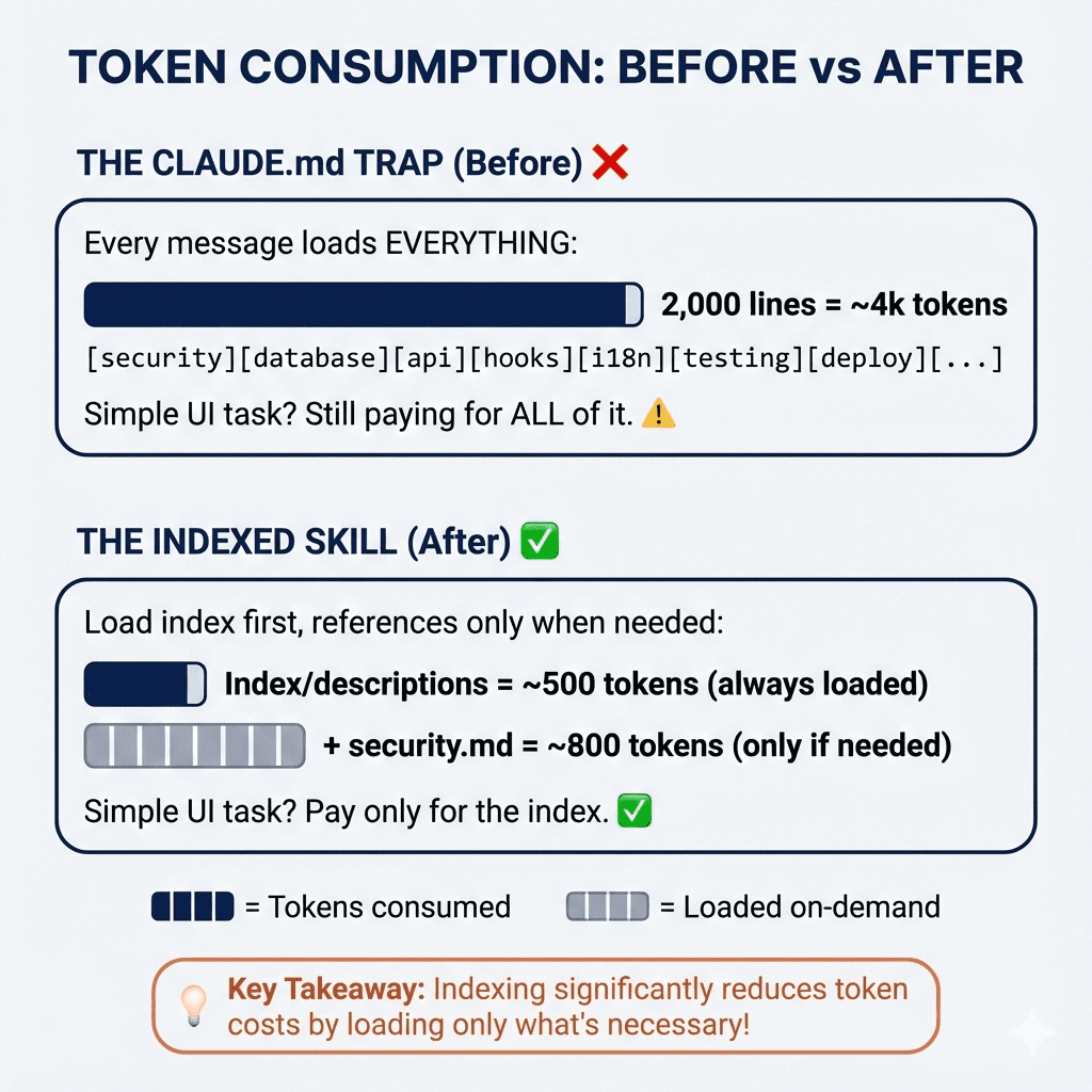 TOKEN CONSUMPTION: BEFORE vs AFTER". The top section, "THE CLAUDE.md TRAP (Before) ❌", shows a large, full dark bar labeled "2,000 lines = ~4k tokens". Below it are labels for code modules: [security][database][api][hooks][i18n][testing][deploy][...]. Text states "Every message loads EVERYTHING" and "Simple UI task? Still paying for ALL of it. ⚠️". The bottom section, "THE INDEXED SKILL (After) ✅", shows a small dark bar for "Index/descriptions = ~500 tokens (always loaded)". Below it, a separate, segmented gray bar represents "+ security.md = ~800 tokens (only if needed)". Text states "Load index first, references only when needed" and "Simple UI task? Pay only for the index. ✅". A legend indicates that dark bars mean "Tokens consumed" and gray bars mean "Loaded on-demand". A final callout box with a lightbulb icon states, "Key Takeaway: Indexing significantly reduces token costs by loading only what's necessary!