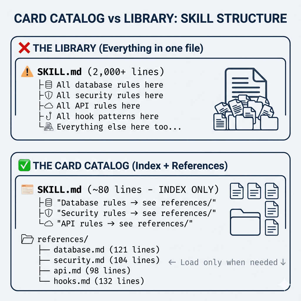 CARD CATALOG vs LIBRARY: SKILL STRUCTURE" compares two approaches to organizing information. The top section, labeled "❌ THE LIBRARY (Everything in one file)", shows a large file icon and a messy pile of folders. A text box below it is titled "SKILL.md (2,000+ lines)" and lists "All database rules here", "All security rules here", "All API rules here", "All hook patterns here", and "Everything else here too..." within a single structure. A warning triangle icon is present. The bottom section, labeled "✅ THE CARD CATALOG (Index + References)", shows a neat index card icon, a folder icon, and several smaller, organized file icons. A text box below it is titled "SKILL.md (~80 lines - INDEX ONLY)" and lists pointers: "Database rules → see references/", "Security rules → see references/", and "API rules → see references/". Below this is a folder named references/ containing individual files: database.md (121 lines), security.md (104 lines), api.md (98 lines), and hooks.md (132 lines). A note with an arrow points to these files, stating "← Load only when needed ↓