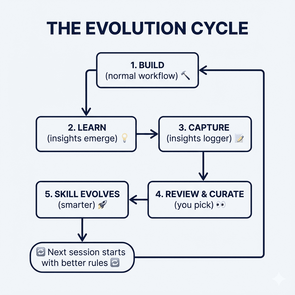 An infographic flowchart titled "THE EVOLUTION CYCLE" illustrates a continuous five-step process. The first step at the top is a box labeled "1. BUILD (normal workflow) 🔨" with a hammer icon. An arrow points down to "2. LEARN (insights emerge) 💡" with a lightbulb icon. Another arrow points right to "3. CAPTURE (insights logger) 📝" with a notepad icon. A downward arrow leads to "4. REVIEW & CURATE (you pick) 👀" with an eye icon. An arrow points left to "5. SKILL EVOLVES (smarter) 🚀" with a rocket icon. From this fifth step, an arrow points down to a final box that reads "Next session starts with better rules 🔄" with a recycle icon. A long arrow loops from this final box back to the first "1. BUILD" step, completing the cycle.