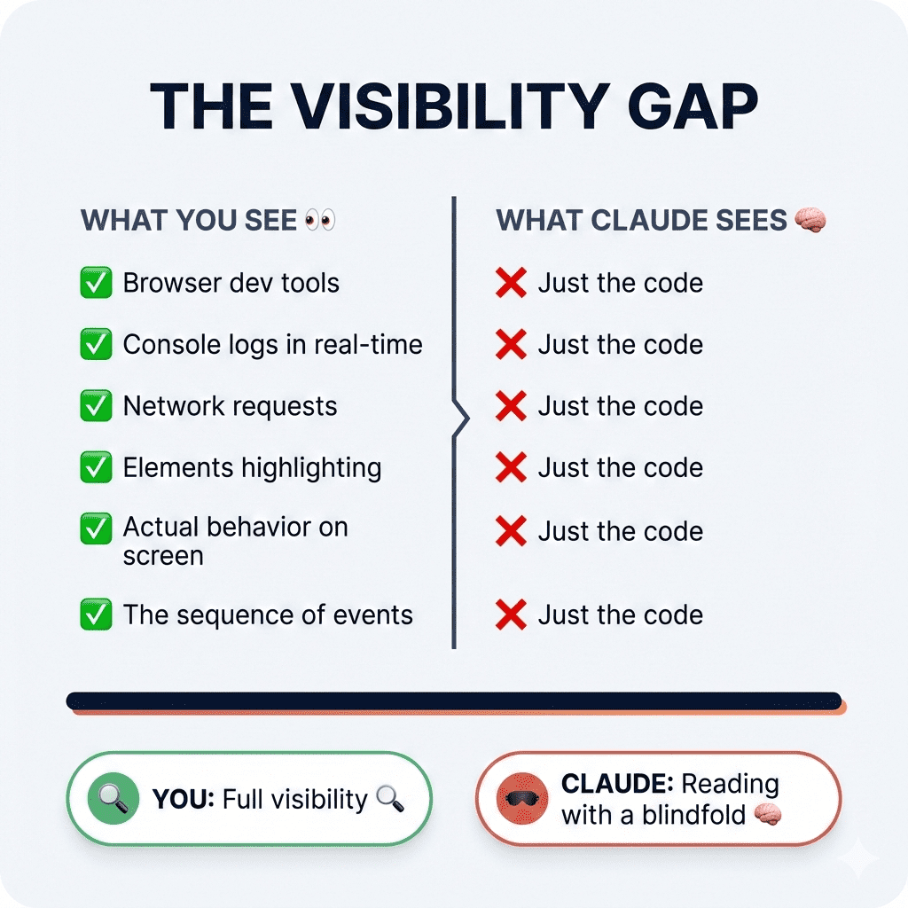 An infographic titled "THE VISIBILITY GAP" compares the debugging experience of a human developer ("WHAT YOU SEE" with an eyes emoji) to that of an AI model ("WHAT CLAUDE SEES" with a brain emoji). The left column, for the developer, has a list of six items with green checkmarks: "Browser dev tools", "Console logs in real-time", "Network requests", "Elements highlighting", "Actual behavior on screen", and "The sequence of events". The right column, for Claude, shows a red 'X' and the phrase "Just the code" for every single one of these six points. A thick navy line separates the two columns. Below this comparison, a horizontal bar separates a final summary section with two pill-shaped callout boxes. The left green box says "YOU: Full visibility" with a magnifying glass icon, and the right red-accented box says "CLAUDE: Reading with a blindfold" with a blindfold icon. The background is a light off-white, and the overall style is clean and minimalist.