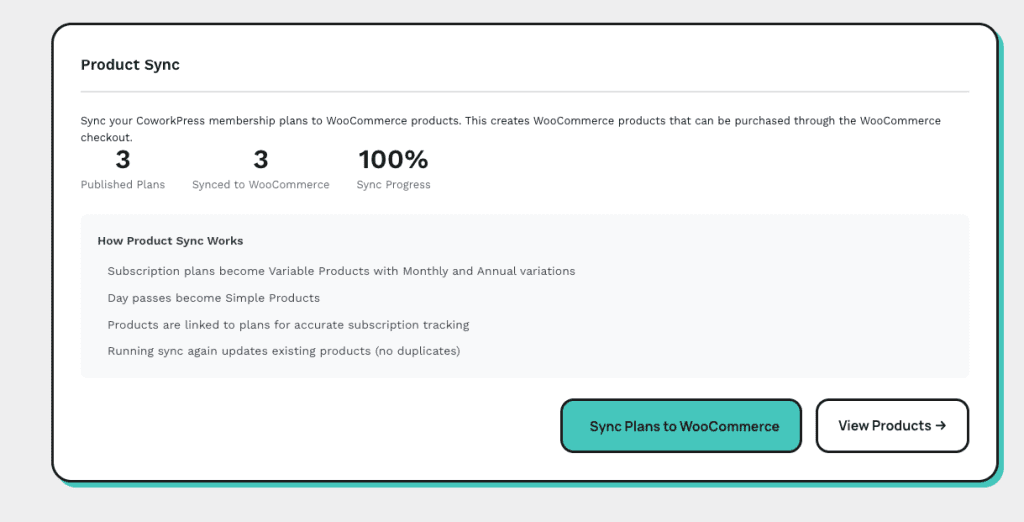 Product Sync panel displaying 3 Published Plans, 3 Synced to WooCommerce, 100% Sync Progress, with explanation of how sync works and two buttons: Sync Plans to WooCommerce and View Products