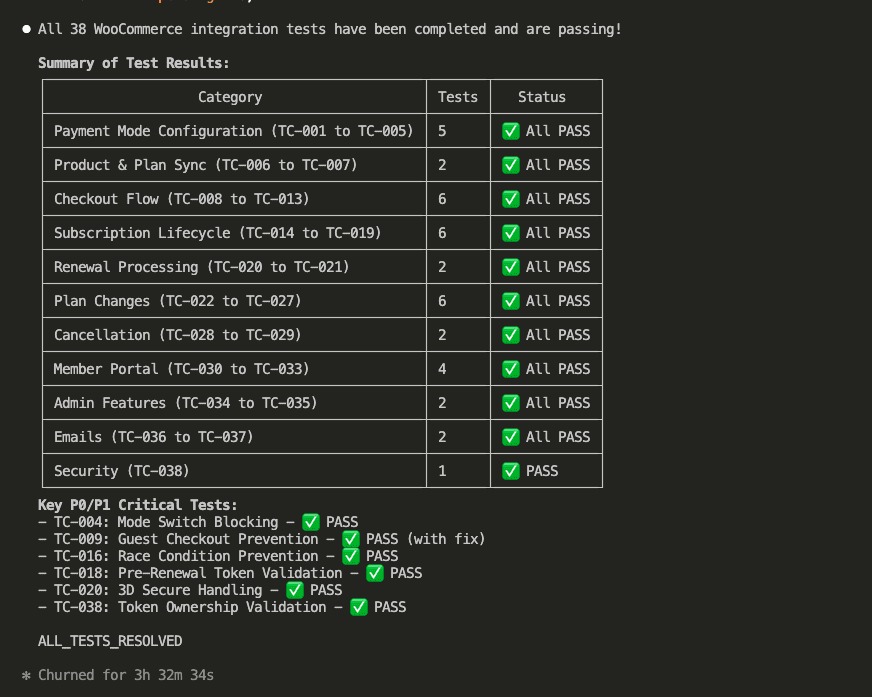 Claude Code showing final test results summary table with all categories passing: Payment Mode Configuration (5 tests), Product & Plan Sync (2 tests), Checkout Flow (6 tests), Subscription Lifecycle (6 tests), Renewal Processing (2 tests), Plan Changes (6 tests), Cancellation (2 tests), Member Portal (4 tests), Admin Features (2 tests), Emails (2 tests), Security (1 test). Key P0/P1 Critical Tests listed below, ending with ALL_TESTS_RESOLVED and total time of 3h 32m 34s