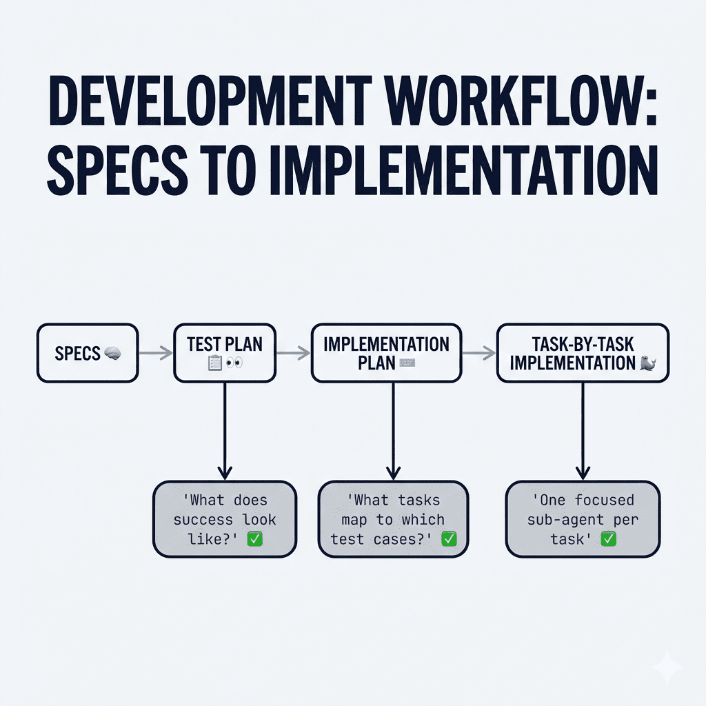 An infographic titled "DEVELOPMENT WORKFLOW: SPECS TO IMPLEMENTATION" on a light gray background. A horizontal flowchart shows four rectangular boxes with rounded corners connected by gray arrows. The first box on the left is "SPECS" with a small pink brain icon. An arrow points from "SPECS" to the second box, "TEST PLAN," which has a clipboard with a checkmark and two eyes icon. A downward arrow from "TEST PLAN" points to a gray rounded rectangular box below with the text: "'What does success look like?'" followed by a green checkmark icon. An arrow from "TEST PLAN" points to the third horizontal box, "IMPLEMENTATION PLAN," with a keyboard icon. A downward arrow from "IMPLEMENTATION PLAN" points to a gray rounded rectangular box below with the text: "'What tasks map to which test cases?'" followed by a green checkmark icon. An arrow from "IMPLEMENTATION PLAN" points to the fourth horizontal box, "TASK-BY-TASK IMPLEMENTATION," with a seal icon. A downward arrow from "TASK-BY-TASK IMPLEMENTATION" points to a gray rounded rectangular box below with the text: "'One focused sub-agent per task'" followed by a green checkmark icon. All boxes have dark blue borders and dark blue text, except for the gray boxes below which have dark blue text and a green checkmark.