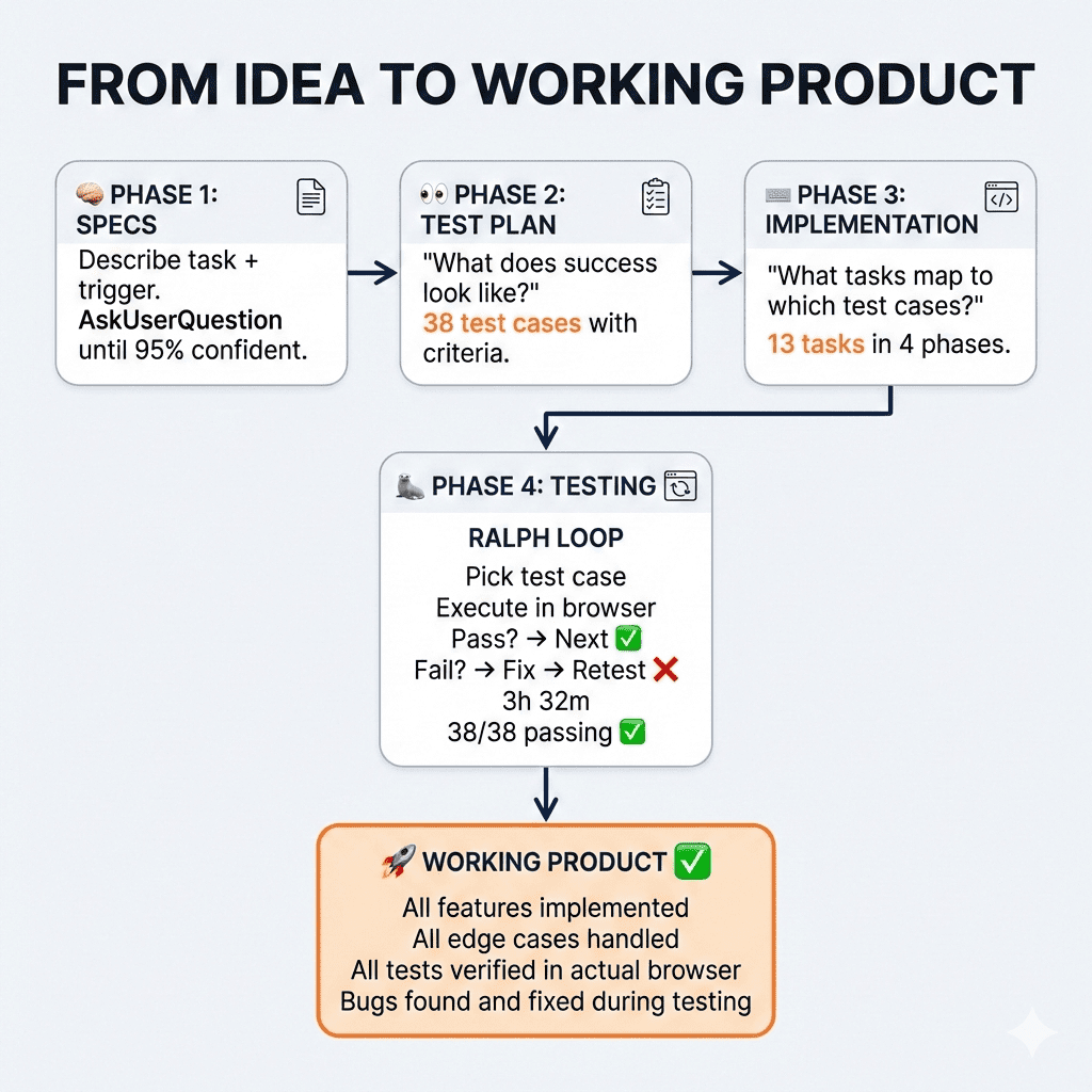 Infographic titled "FROM IDEA TO WORKING PRODUCT" detailing a four-phase software development process. The first phase, "PHASE 1: SPECS" (with a brain emoji and document icon), involves describing the task and trigger, asking user questions until 95% confident. An arrow leads to "PHASE 2: TEST PLAN" (with eyes emoji and checklist icon), which asks "What does success look like?" and defines "38 test cases with criteria." The next phase, "PHASE 3: IMPLEMENTATION" (with keyboard emoji and code icon), addresses "What tasks map to which test cases?" and lists "13 tasks in 4 phases." An arrow descends to a central box for "PHASE 4: TESTING" (with seal emoji and browser loop icon), detailing the "RALPH LOOP": "Pick test case," "Execute in browser," "Pass? → Next" (with green check), "Fail? → Fix → Retest" (with red cross), and final results of "3h 32m" and "38/38 passing" (with green check). A final arrow points down to the "WORKING PRODUCT" box (with rocket emoji and green check), listing the outcomes: "All features implemented," "All edge cases handled," "All tests verified in actual browser," and "Bugs found and fixed during testing." The background is soft light gray, with navy text and structural lines, and safety orange accents for key metrics and the final result box.