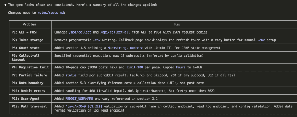 Summary table of all spec changes applied, showing 10 fixes across REST methods, token storage, OAuth state, pagination, error handling, and path traversal