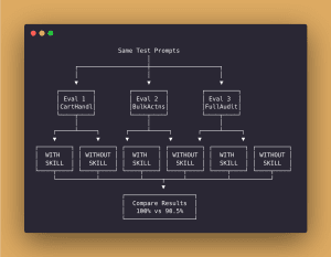Claude Code Skill Creator: How to Test and Benchmark Your Skills
