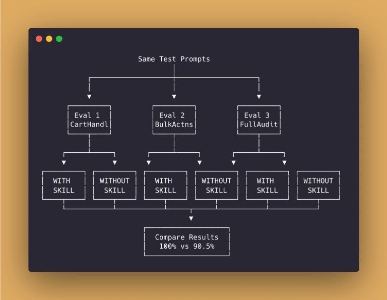Claude Code Skill Creator: How to Test and Benchmark Your Skills