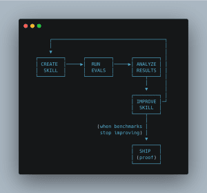 Claude Code Skill Creator: How to Test and Benchmark Your Skills