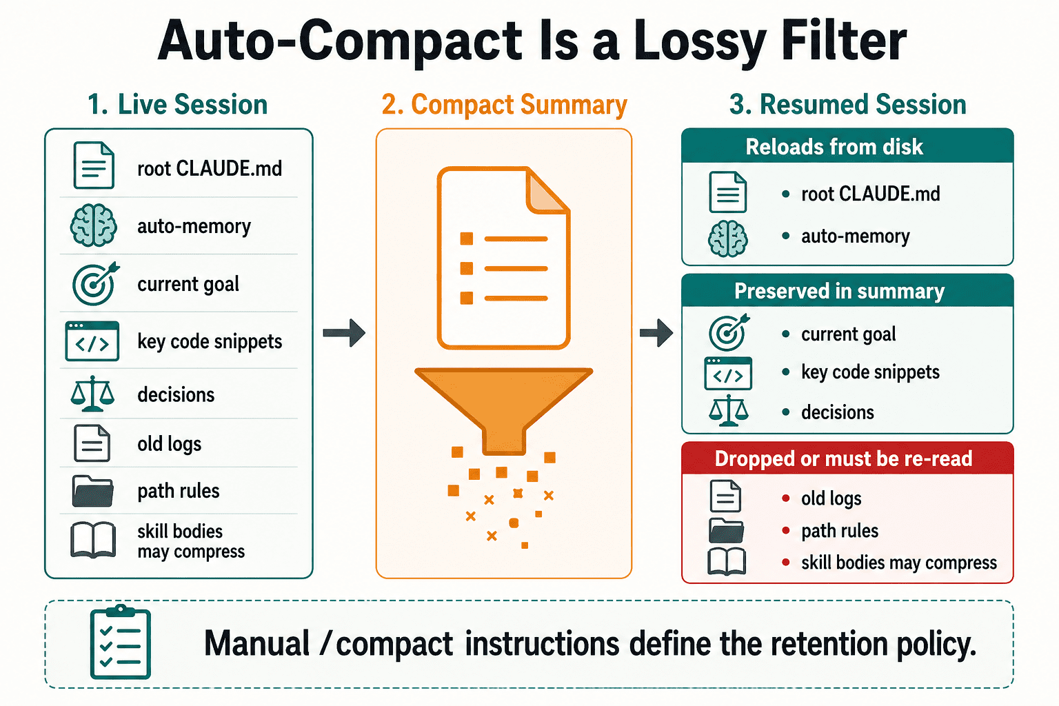 Auto-Compact Is a Lossy Filter