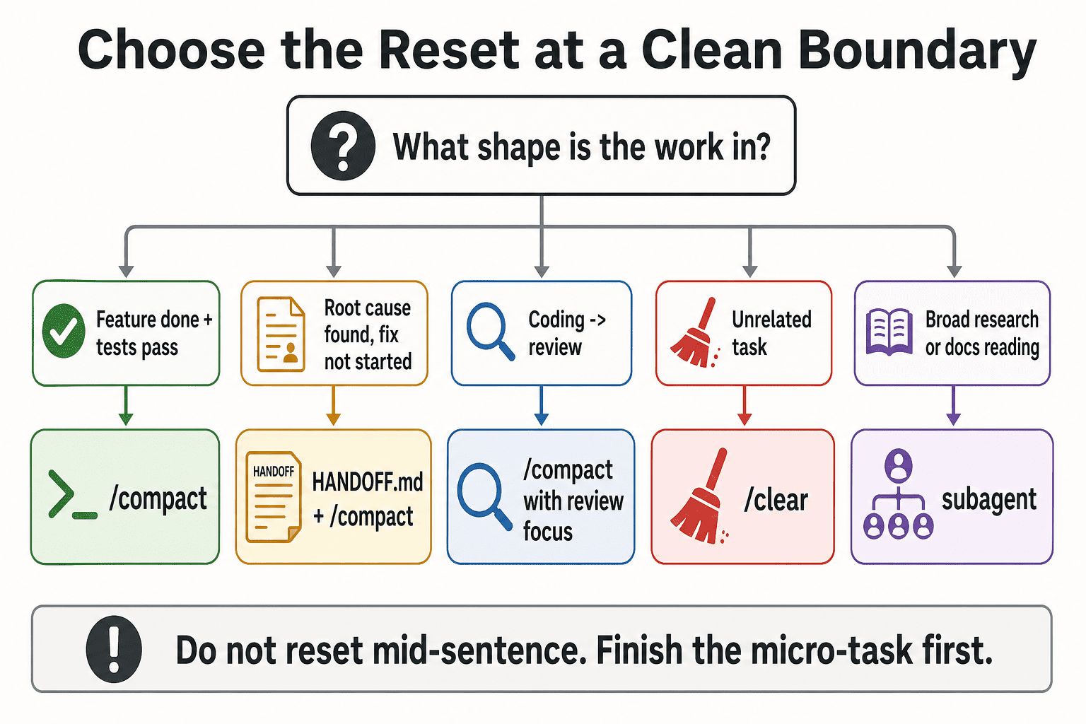 Choose the Reset at a Clean Boundary