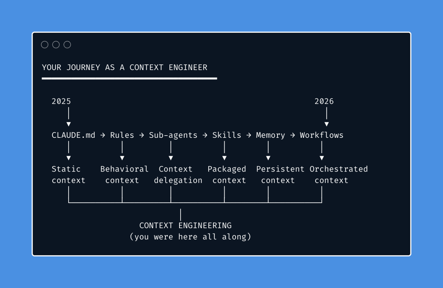 Context Engineering with Claude Code, Explained