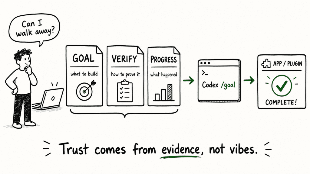 Person wondering "Can I walk away?" beside three documents — GOAL (what to build), VERIFY (how to prove it), and PROGRESS (what happened) — feeding into Codex /goal, producing a completed app. Caption: "Trust comes from evidence, not vibes."