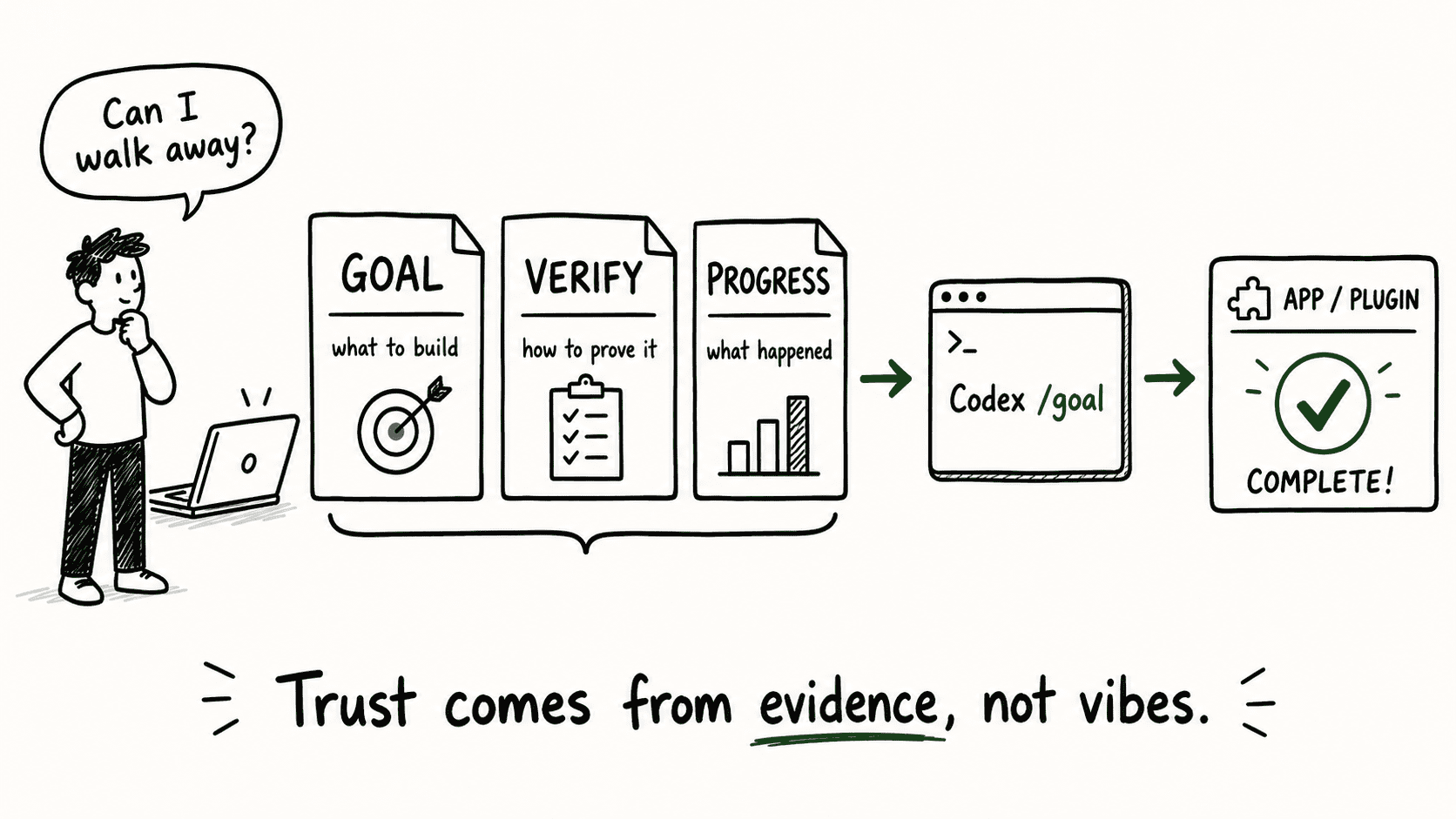 Person wondering "Can I walk away?" beside three documents — GOAL (what to build), VERIFY (how to prove it), and PROGRESS (what happened) — feeding into Codex /goal, producing a completed app. Caption: "Trust comes from evidence, not vibes."