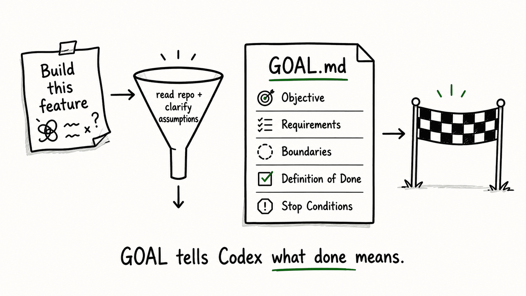 A messy feature request passes through a funnel (read repo, clarify assumptions) and becomes GOAL.md — with objective, requirements, boundaries, definition of done, and stop conditions — pointing toward a checkered finish flag. Caption: "GOAL tells Codex what done means."