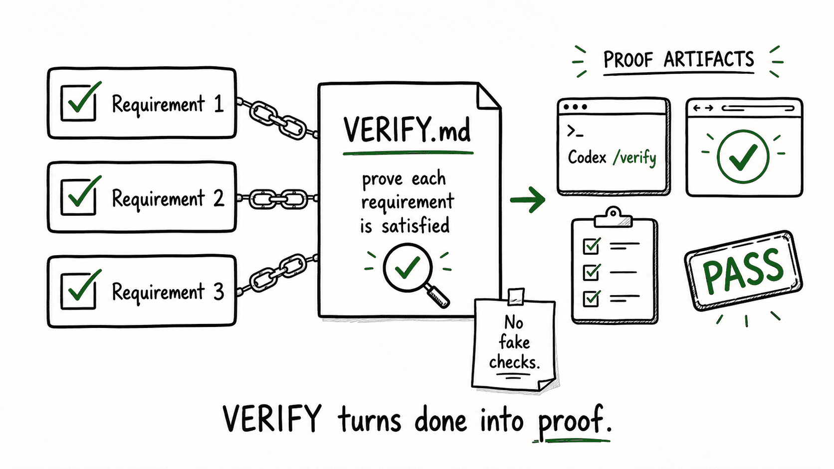 Three requirements linked by chains to VERIFY.md, which maps each to a proof step. An arrow leads to Codex running verification with a "No fake checks" callout, producing a PASS stamp. Caption: "VERIFY turns done into proof."