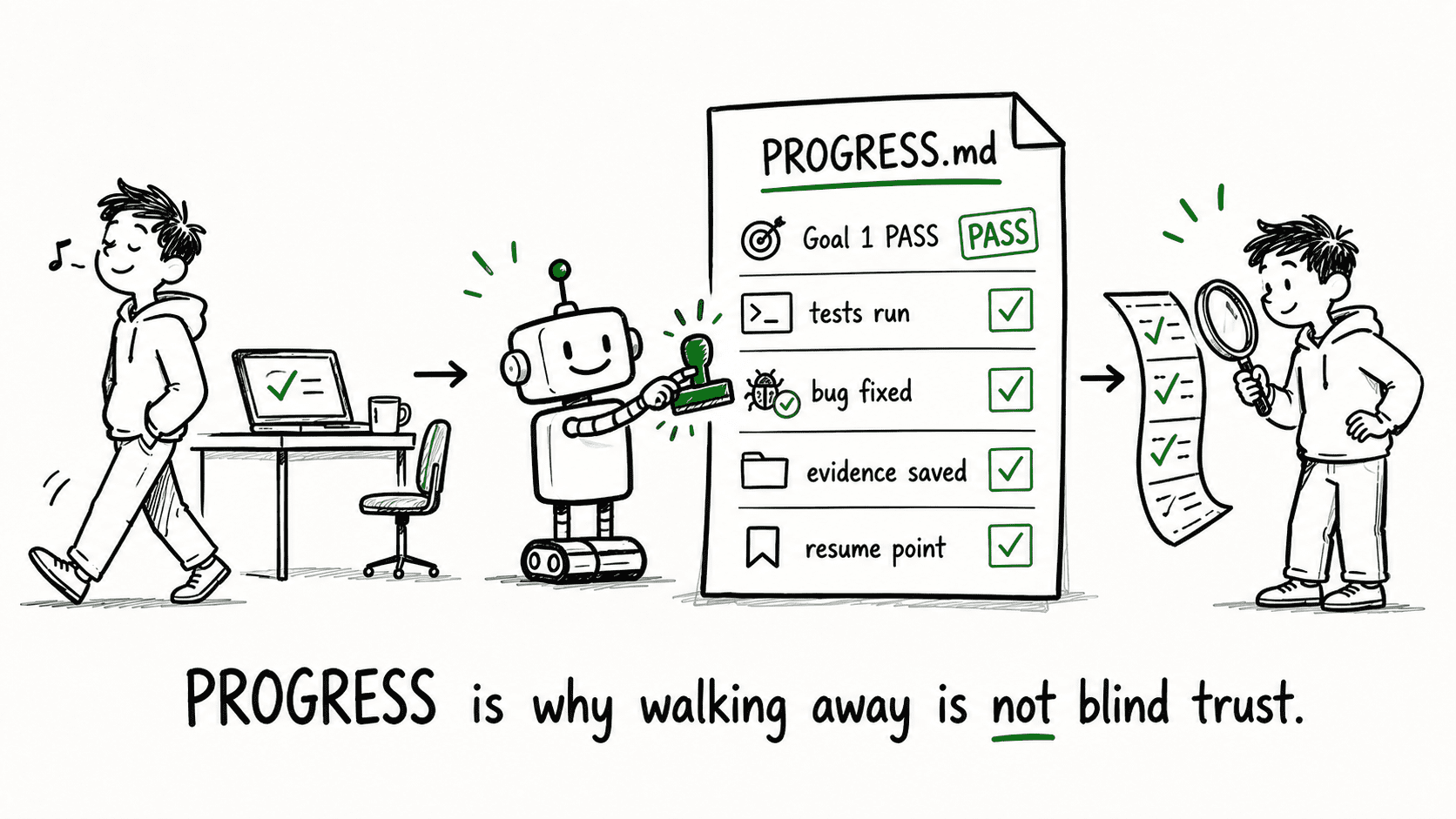 A developer walks away from a desk. A robot works on code. PROGRESS.md records: Goal 1 PASS, tests run, bug fixed, evidence saved, resume point. A human returns and reviews the document with a magnifying glass. Caption: "PROGRESS is why walking away is not blind trust."