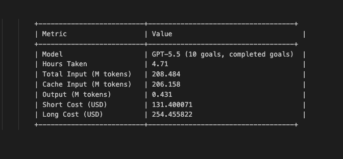 Cost calculation output showing GPT-5.5 pricing: 10 completed goals, 4.71 hours, 208M input tokens with 206M cached, 0.43M output, Short Cost $131.40, Long Cost $254.46