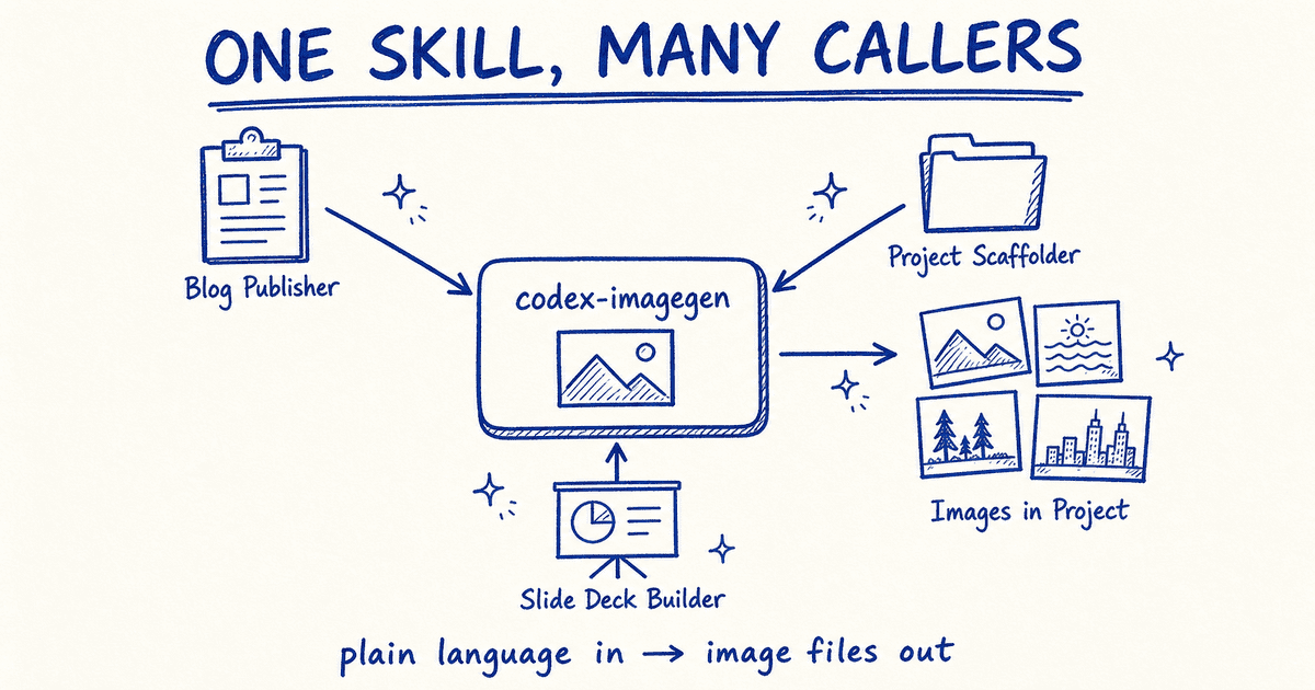 Whiteboard-style hub-and-spoke diagram: three skills (Blog Publisher, Project Scaffolder, Slide Deck Builder) each pointing inward to a central codex-imagegen box, which outputs a cluster of images into the project