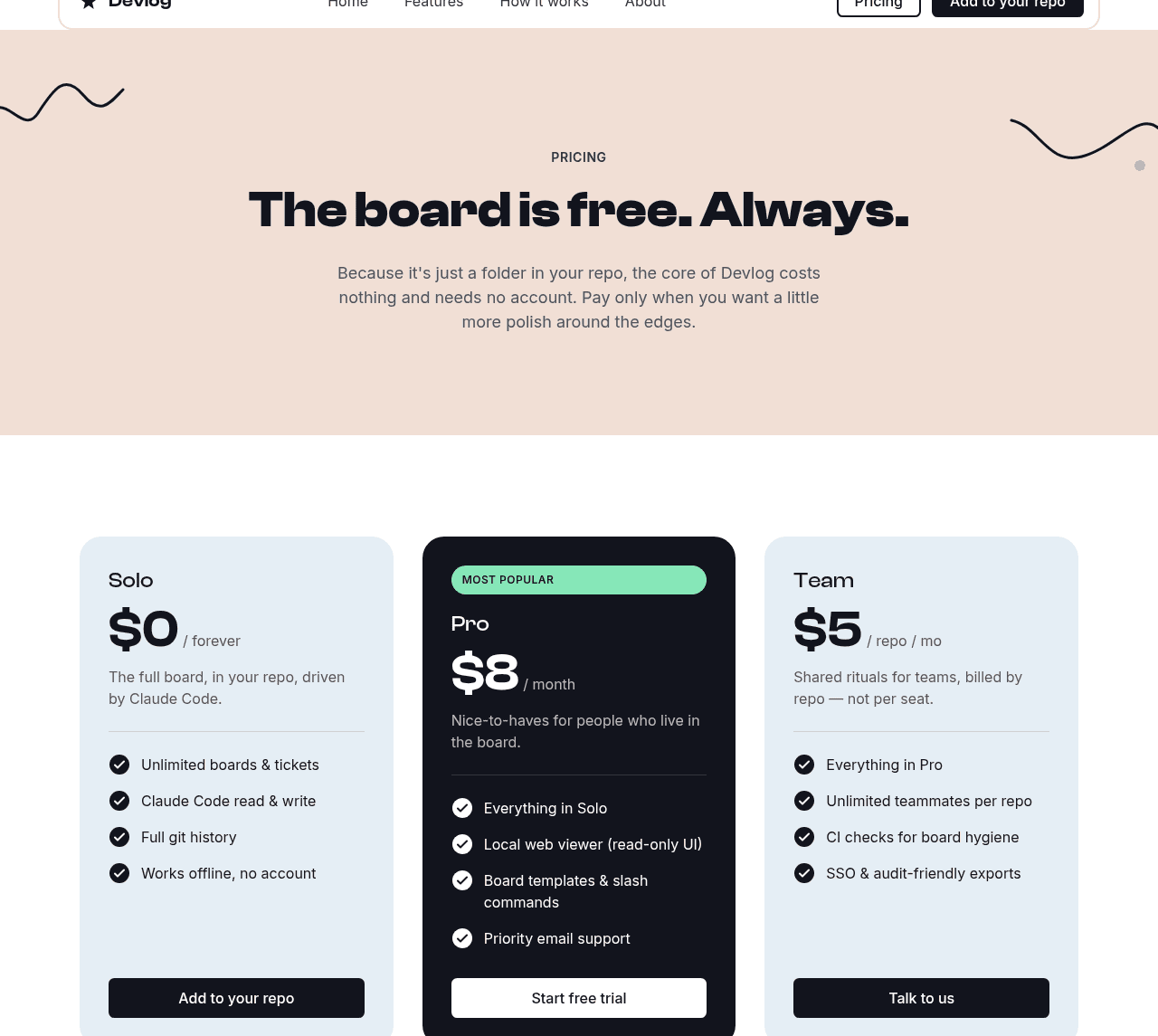 The Devlog pricing page showing the full section — a PRICING eyebrow, a bold headline The board is free Always, supporting copy, and three complete pricing tier cards with feature lists and CTAs: Solo at zero dollars forever, Pro in an inverted dark card with a mint MOST POPULAR pill at 8 dollars per month, and Team at 5 dollars per repo per month