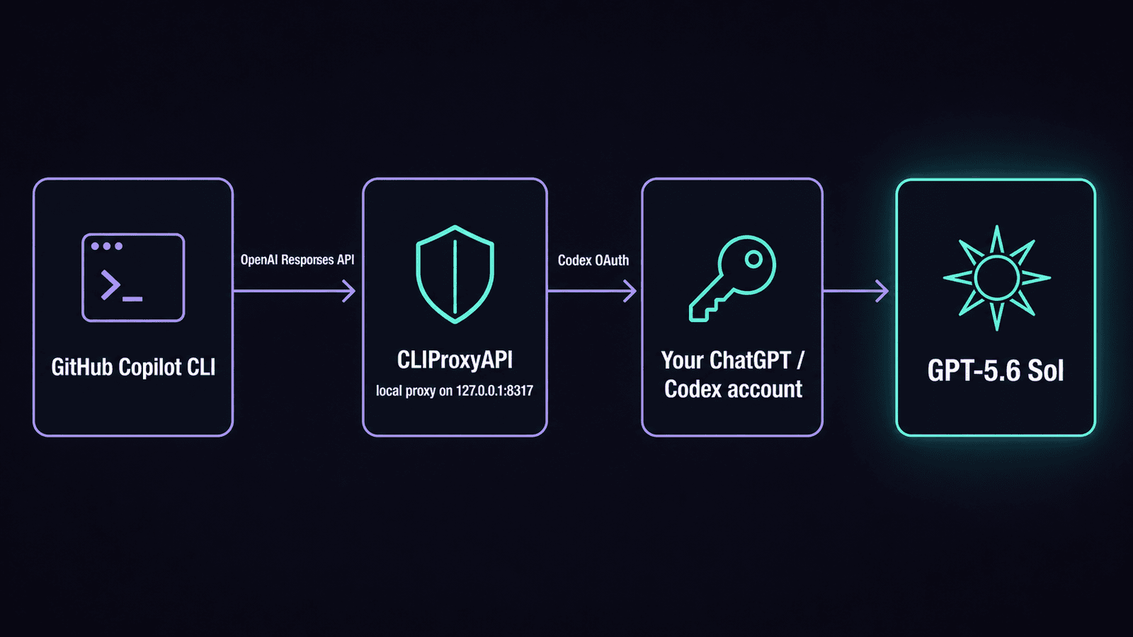 Architecture flow showing GitHub Copilot CLI connecting through the OpenAI Responses API to the CLIProxyAPI local proxy on 127.0.0.1:8317 which authenticates via Codex OAuth to your ChatGPT and Codex account reaching GPT-5.6 Sol