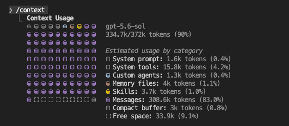 Claude Code /context output showing GPT-5.6 Sol at 334.7k out of 372k tokens used, 90 percent capacity, with Messages consuming 83 percent of the window and only 9.1 percent free space remaining