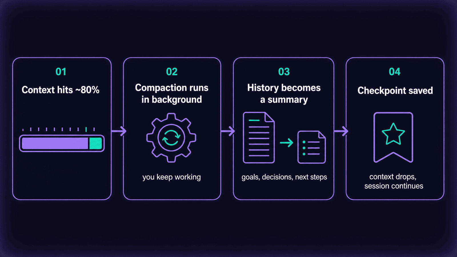 Four-step flow diagram showing context hitting approximately 80 percent then compaction running in background while you keep working then history becoming a structured summary of goals decisions and next steps then checkpoint saved as context drops and the session continues