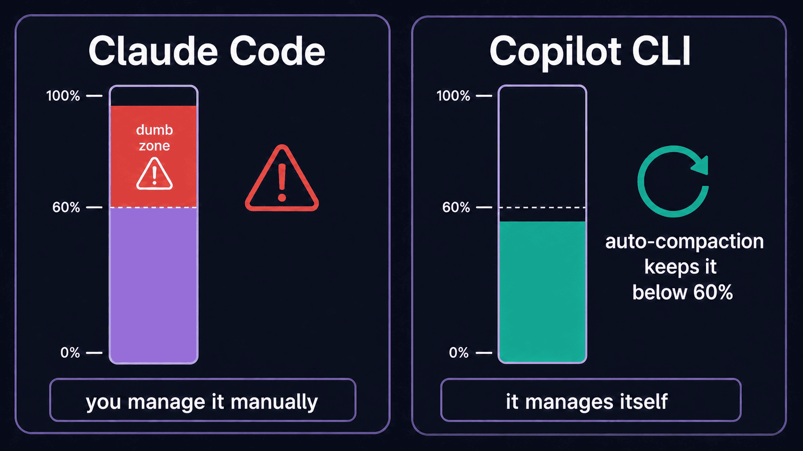 Side-by-side comparison showing Claude Code context window climbing into a red dumb zone above 60 percent with the label you manage it manually, versus Copilot CLI context held below 60 percent by auto-compaction with the label it manages itself