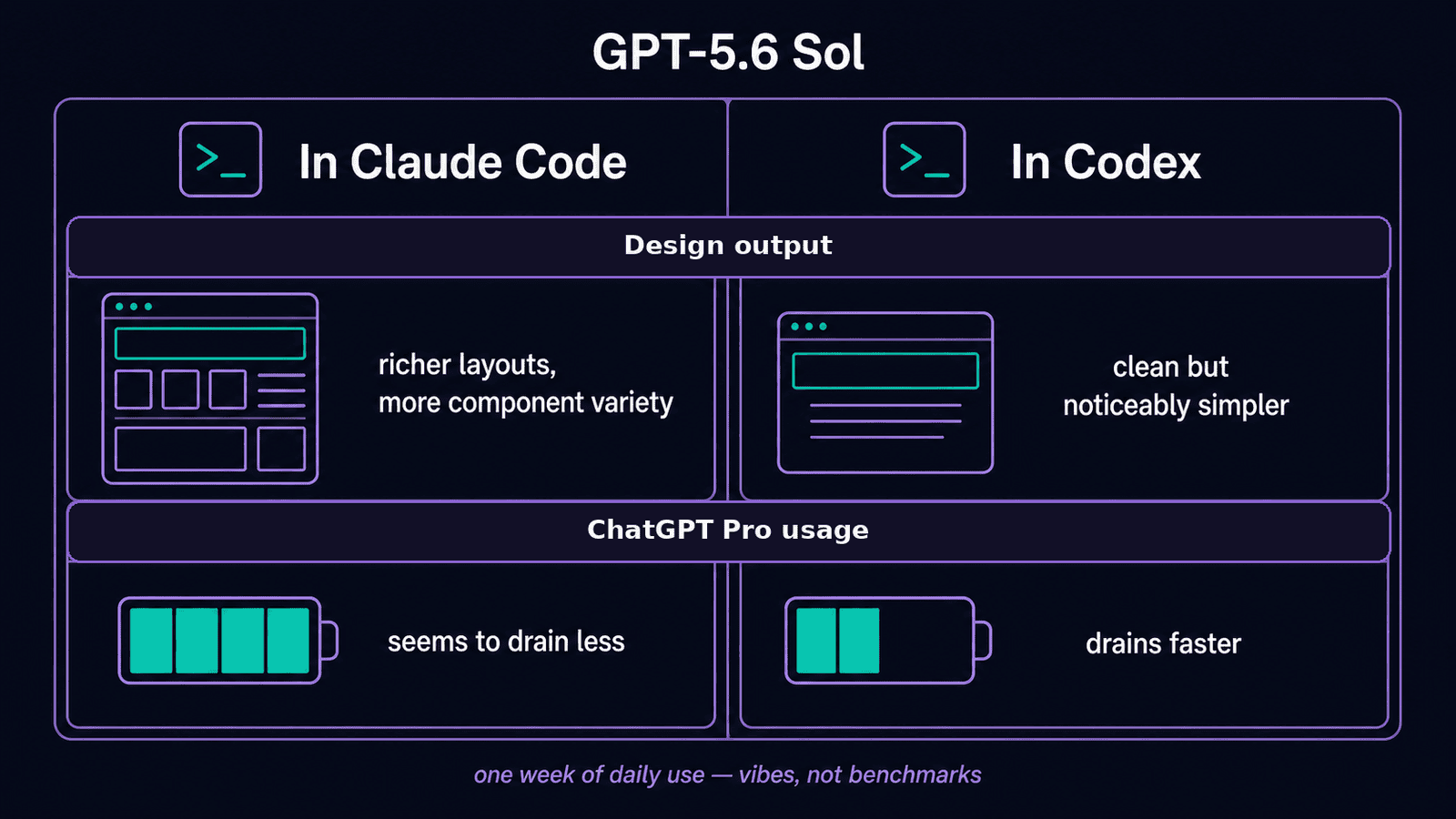 Two-column comparison chart titled GPT-5.6 Sol In Claude Code vs In Codex showing two rows: Design output with richer layouts and more component variety on the Claude Code side versus clean but noticeably simpler on the Codex side, and ChatGPT Pro usage with battery icons showing seems to drain less on the Claude Code side versus drains faster on the Codex side, with a footnote reading one week of daily use vibes not benchmarks