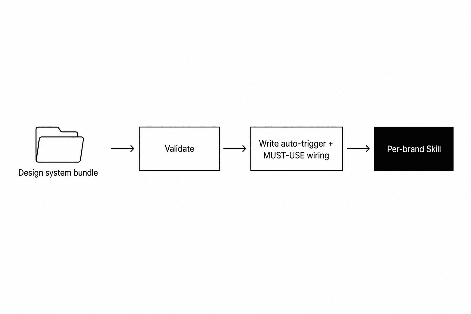 Minimal black-on-white flowchart showing four stages left to right — Design system bundle, Validate, Write auto-trigger plus MUST-USE wiring, and a solid black box labeled Per-brand Skill