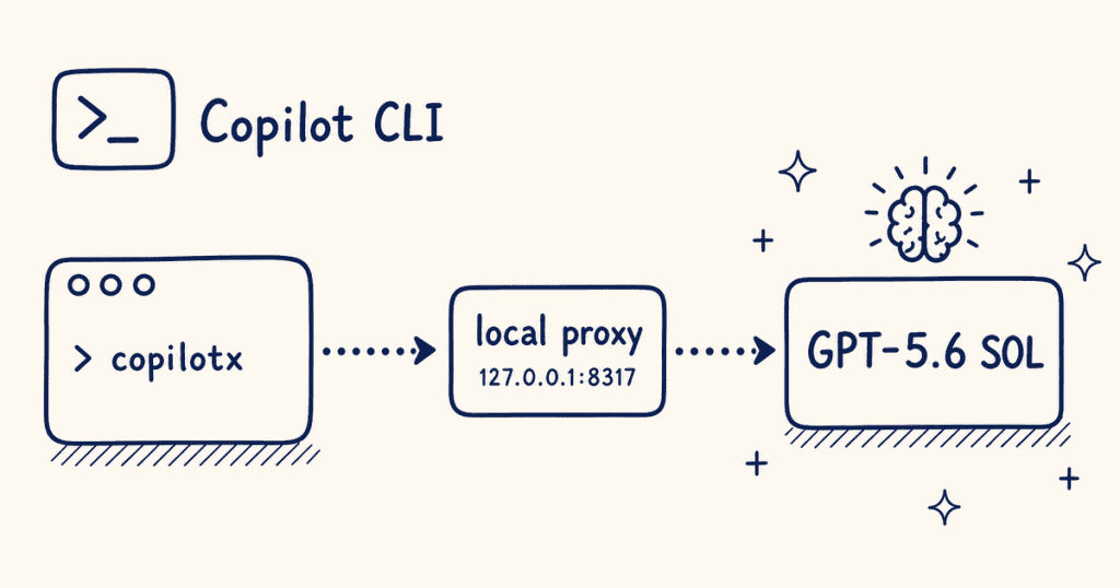 GPT-5.6 Sol Outside Codex, Part 2: The Copilot CLI Setup That Manages Context For You