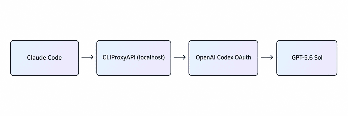 Architecture flow: Claude Code sends requests to CLIProxyAPI on localhost, which authenticates via OpenAI Codex OAuth and routes to GPT-5.6 Sol