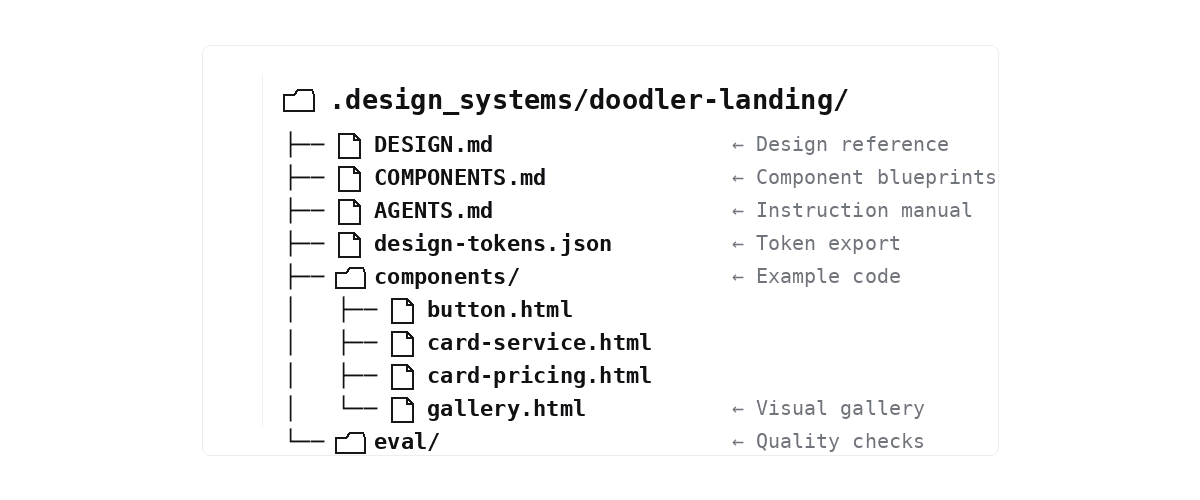 Folder tree showing the design system bundle structure — a root folder containing the design reference, component blueprints, example code with a visual gallery, the instruction manual, token export, and quality checks