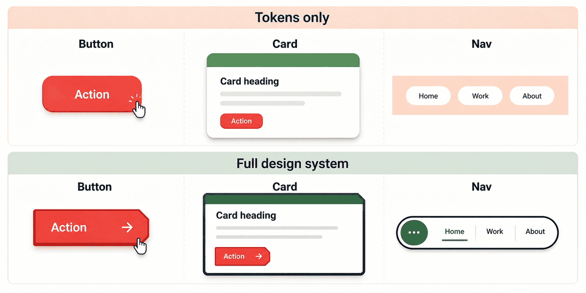 Two cards side by side — left labeled "Tokens only" shows a card with the right colors but a generic soft shadow, right labeled "Full design system" shows the same card with a thick distinctive border matching the source brand