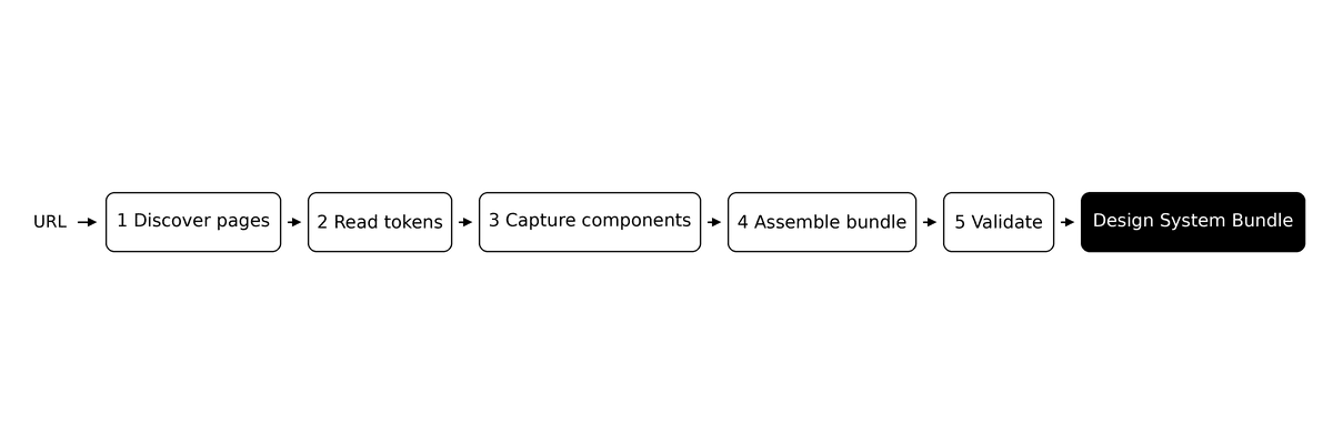 Five-phase flow diagram showing the extraction pipeline — URL goes through Discover pages, Read tokens, Capture components, Assemble bundle, and Validate, producing a complete Design System Bundle