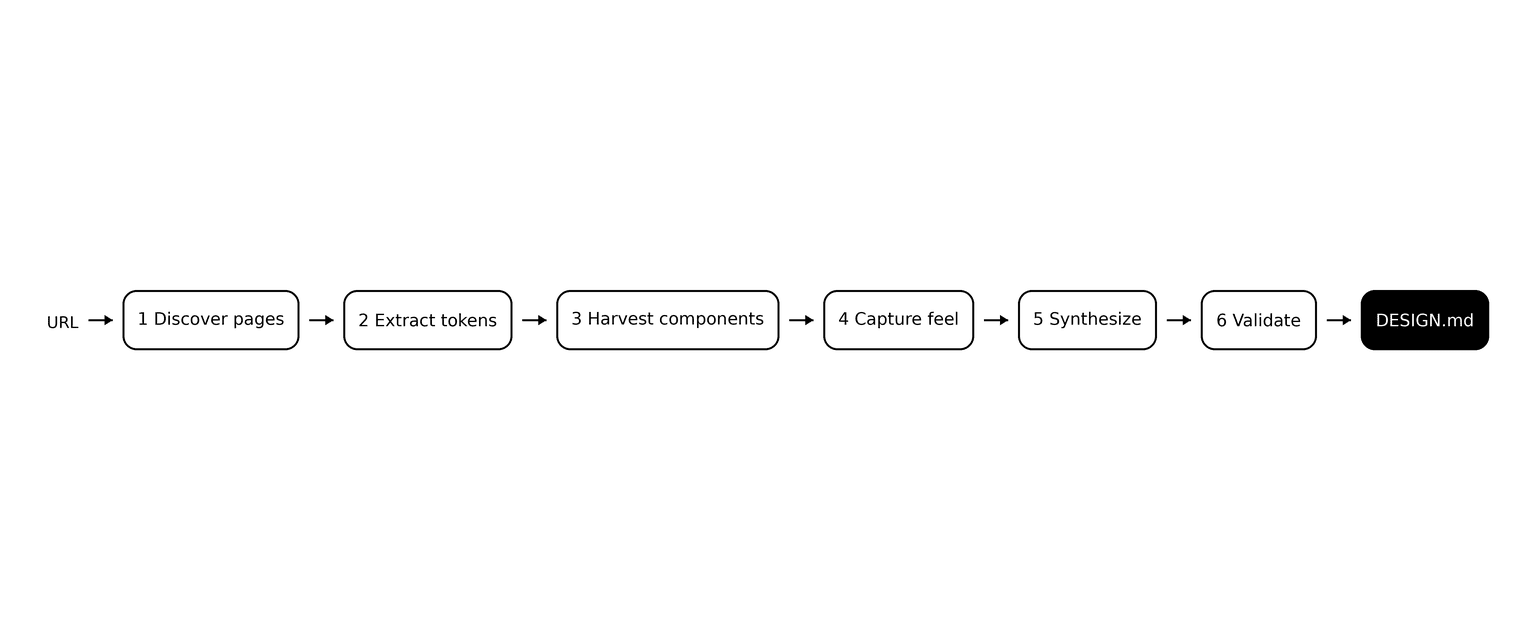 A minimal black-on-white flow diagram showing six stages left to right — 1 Discover pages, 2 Extract tokens, 3 Harvest components, 4 Capture feel, 5 Synthesize, 6 Validate — starting from a URL and ending in a solid black box labeled DESIGN.md