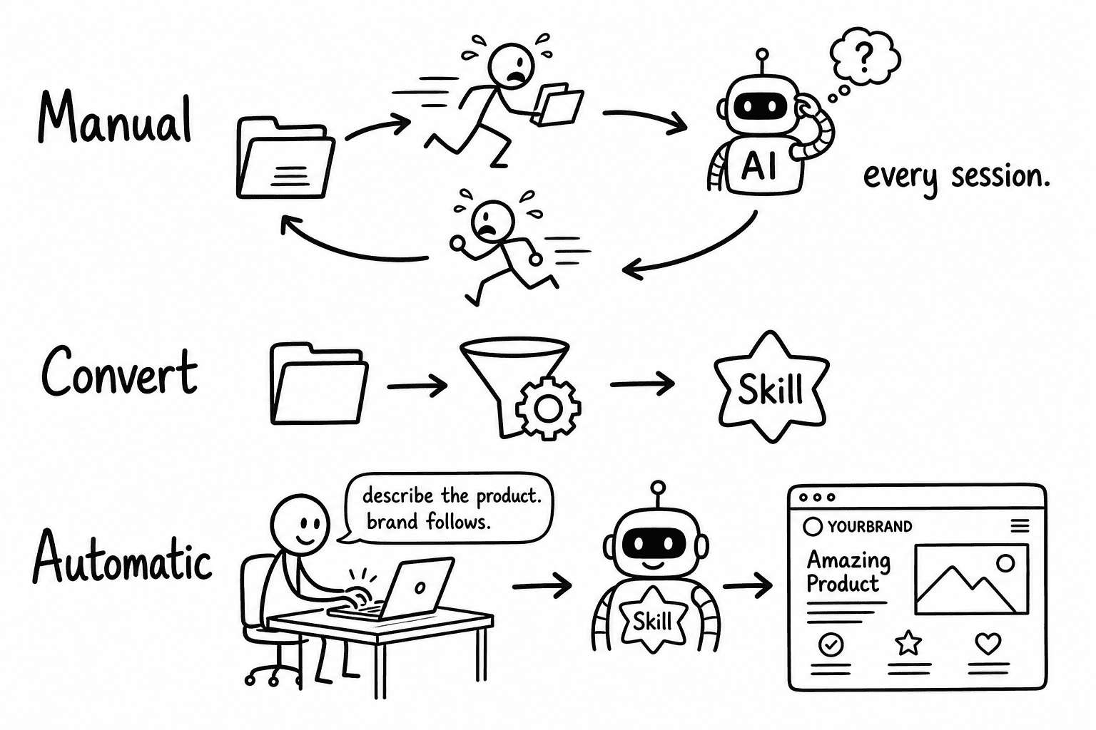 Whiteboard-style illustration showing three horizontal lanes — Manual: a stick figure running back and forth between a folder and a confused AI robot every session — Convert: folder goes through a funnel and becomes a star badge labeled Skill — Automatic: dev sits at a desk typing while the AI robot with the skill badge outputs a branded website, captioned describe the product brand follows