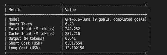 Cost calculation showing GPT-5.6-luna pricing: 9 completed goals over 6.23 hours, 242M total input tokens with 237M cached, 0.64M output tokens, $6.82 short cost and $13.10 long cost