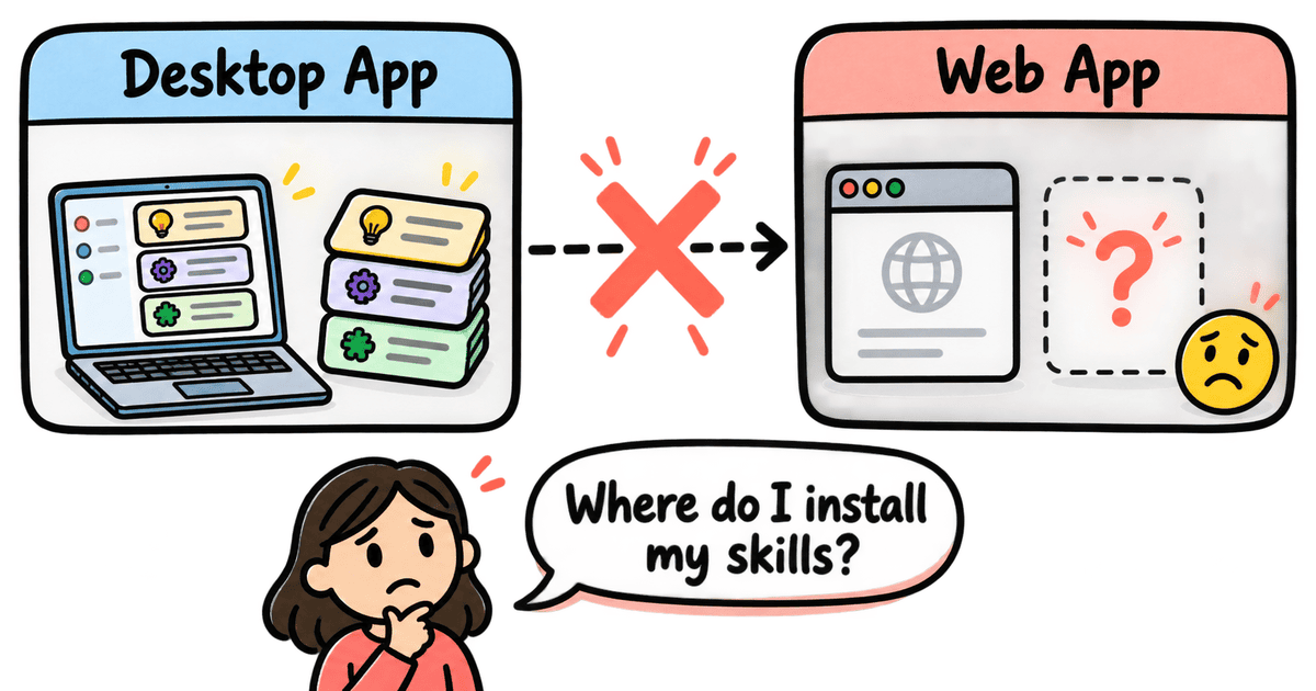 Whiteboard diagram showing the Desktop App with skills installed and the Web App with an empty skill directory, separated by a red X indicating skills don't sync between them