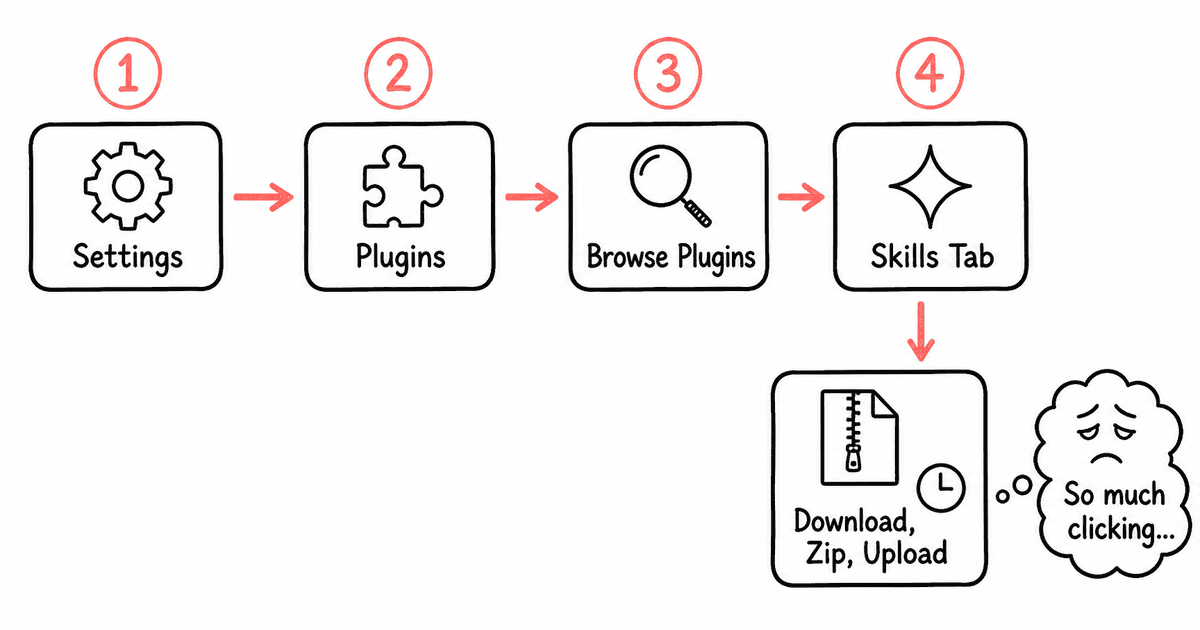 Whiteboard flow diagram showing the 4-step manual install path: Settings, Plugins, Browse Plugins, Skills Tab, then Download Zip and Upload