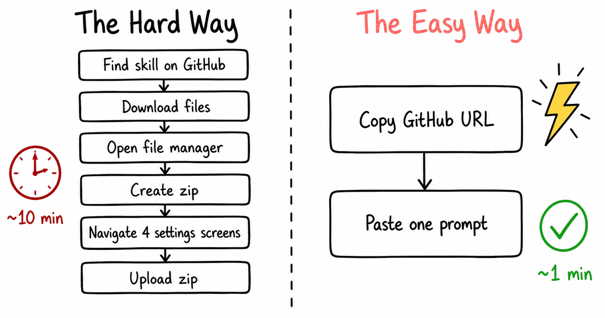 Whiteboard comparison showing The Hard Way with 6 steps taking 10 minutes versus The Easy Way with 2 steps taking 1 minute