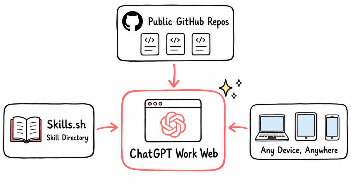 Whiteboard hub-and-spoke diagram showing Public GitHub Repos, Skills.sh directory, and any device feeding skills into ChatGPT Work Web
